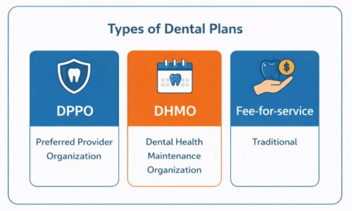 types of dental plans available